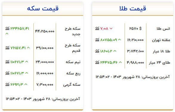 قیمت سکه و طلا در ۲۸ شهریور۱۴۰۳