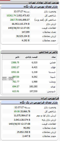 رشد ۱۵ هزار واحدی شاخص بورس