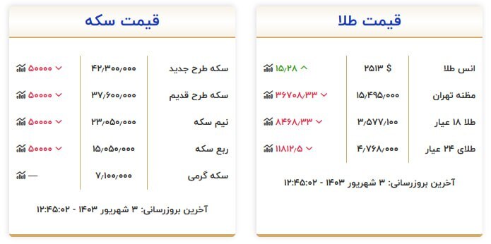 قیمت سکه و طلا در ۳ شهریور۱۴۰۳