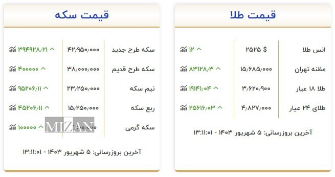 قیمت سکه و طلا در ۵ شهریور۱۴۰۳