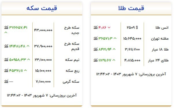 قیمت سکه و طلا در ۷ شهریور۱۴۰۳