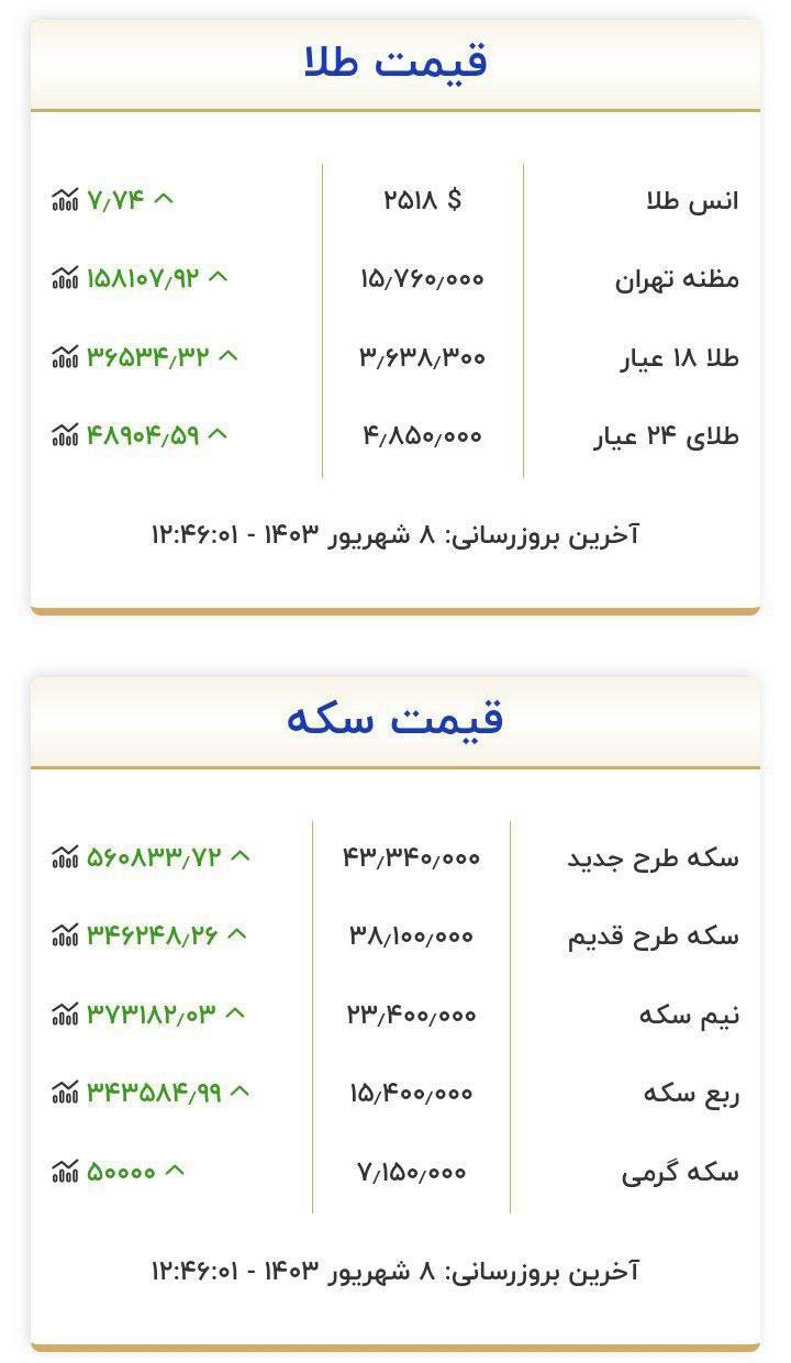 قیمت سکه و طلا در ۸ شهریور ۱۴۰۳