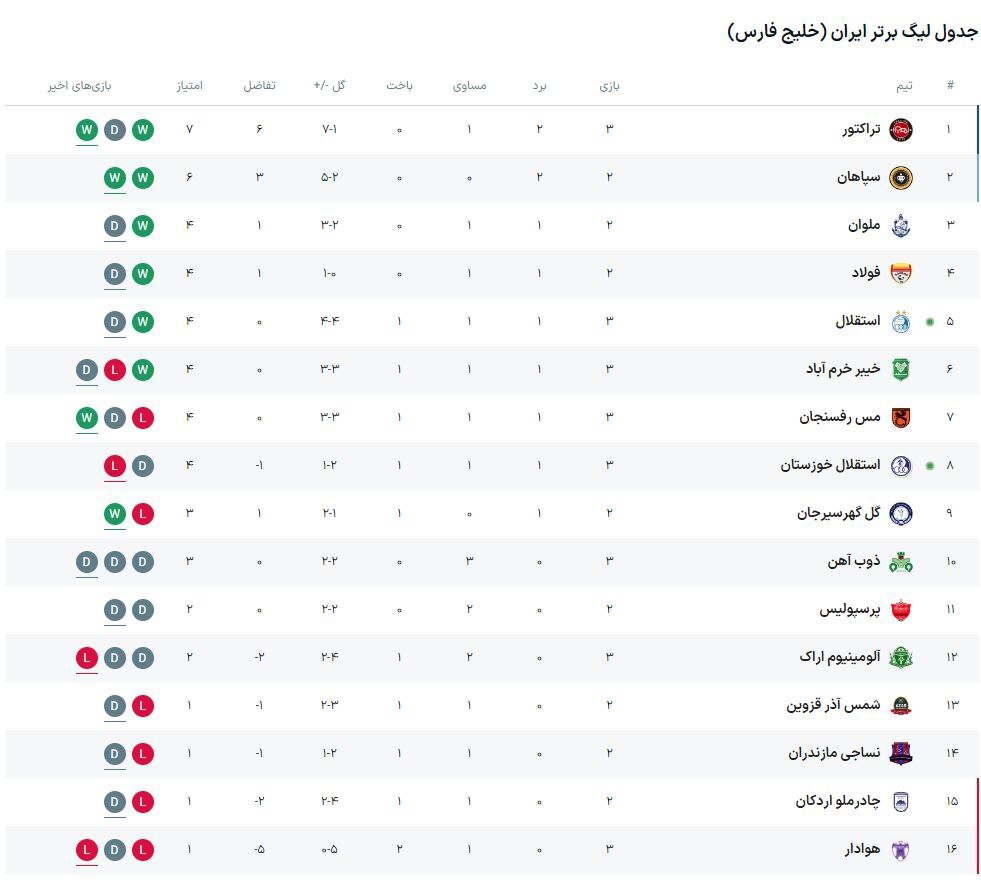 شکست تلخ استقلال مقابل همنام اهوازی در شب جنجالی/ پایان شکستتاپذیری تیم نکونام با ورود به بحران شکست تلخ استقلال مقابل همنام اهوازی در شب جنجالی/ پایان شکستتاپذیری تیم نکونام با ورود به بحران