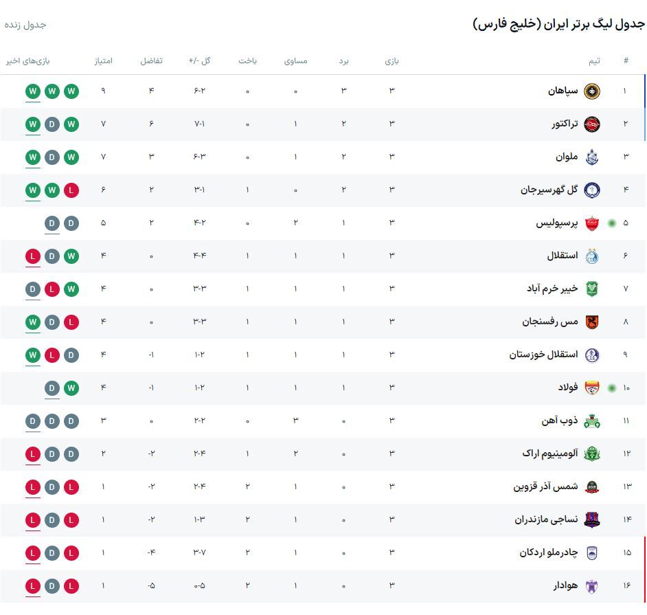پیروزی پرسپولیس مقابل سرمربی سابق/ ورود سرخپوشان به جمع مدعیان با عبور از فولاد + فیلم پیروزی پرسپولیس مقابل سرمربی سابق/ ورود سرخپوشان به جمع مدعیان با عبور از فولاد + فیلم