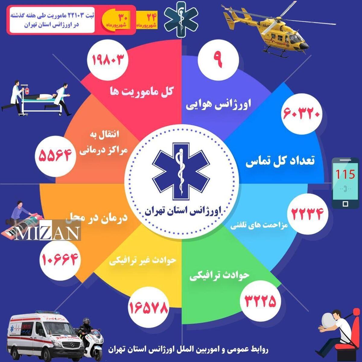 ثبت ۱۹ هزار و ۸۰۳ ماموریت اورژانس استان تهران در هفته گذشته