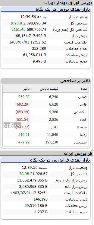 شاخص بیش از یک هزار واحد رشد کرد