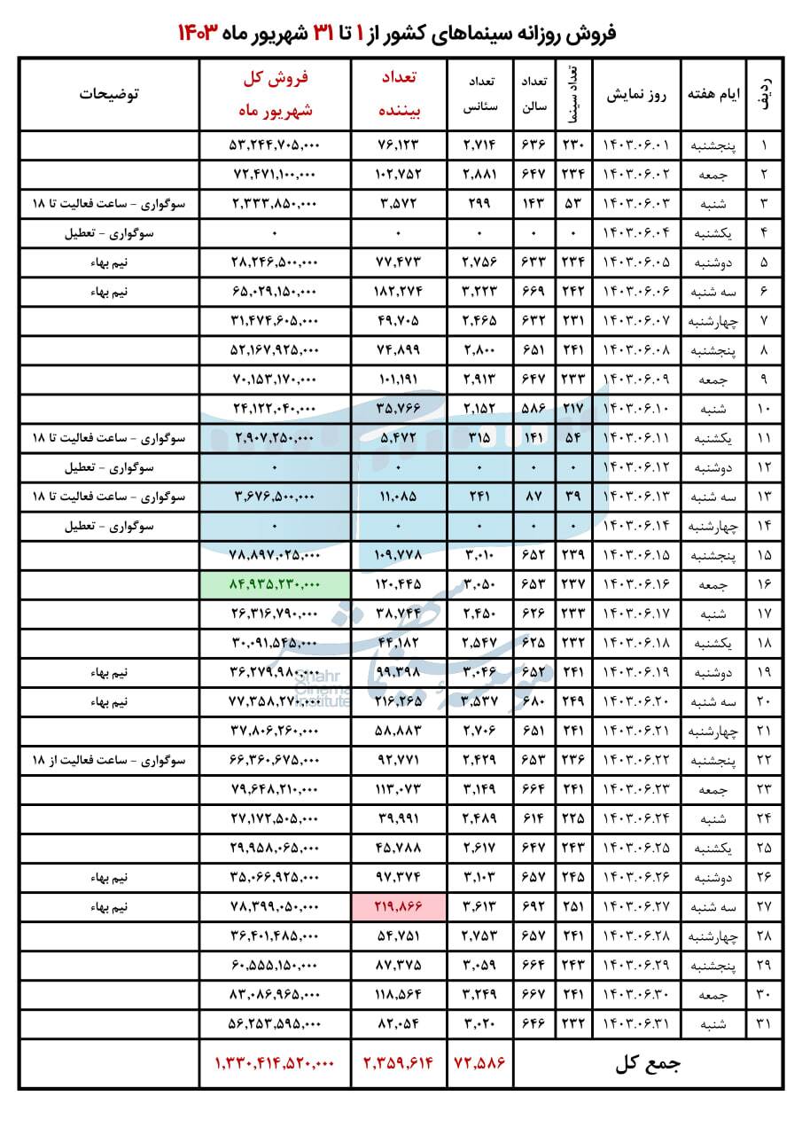 فروش سینمای ایران در شهریور ماه ۱۴۰۳ اعلام شد