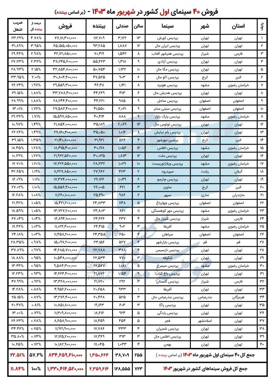 فروش سینمای ایران در شهریور ماه ۱۴۰۳ اعلام شد