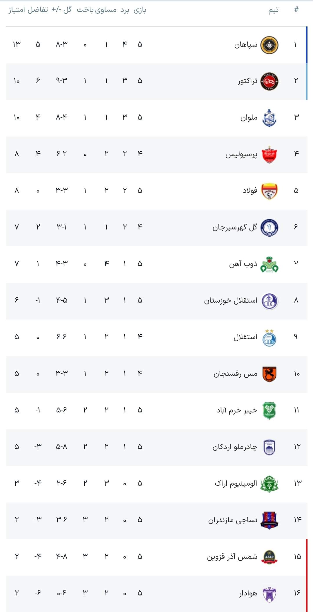 جدول لیگ برتر پس از پایان هفته پنجم