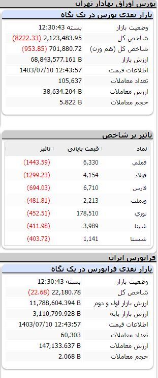 شاخص بورس بیش از ۶ هزار واحد ریخت