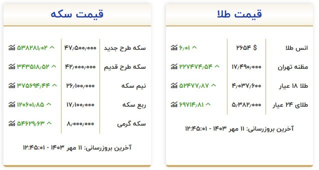 قیمت سکه و طلا در ۱۱ مهر۱۴۰۳