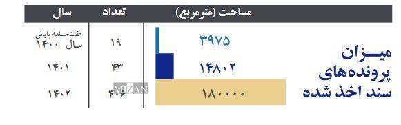 رشد ۷۵۹ درصدی فروش اموال غیرمنقول سازمان تملیکی در سال ۱۴۰۳