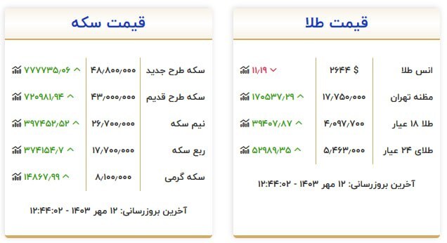 قیمت سکه و طلا در ۱۲ مهر۱۴۰۳