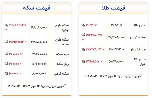 قیمت سکه و طلا در ۱۴ مهر۱۴۰۳