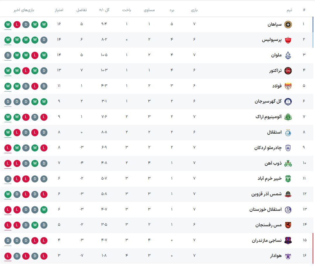 جدول لیگ برتر| سپاهان به صدر رسید، پرسپولیس دوم شد/ صعود استقلال به رده هشتم