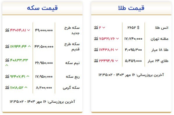 قیمت سکه و طلا در ۱۶ مهر۱۴۰۳