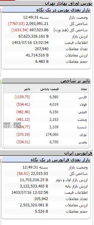 ریزش بیش از ۷ هزار واحدی شاخص بورس