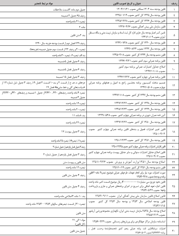 قانون فهرست قوانین و احکام نامعتبر در حوزه ورزش قانون فهرست قوانین و احکام نامعتبر در حوزه ورزش