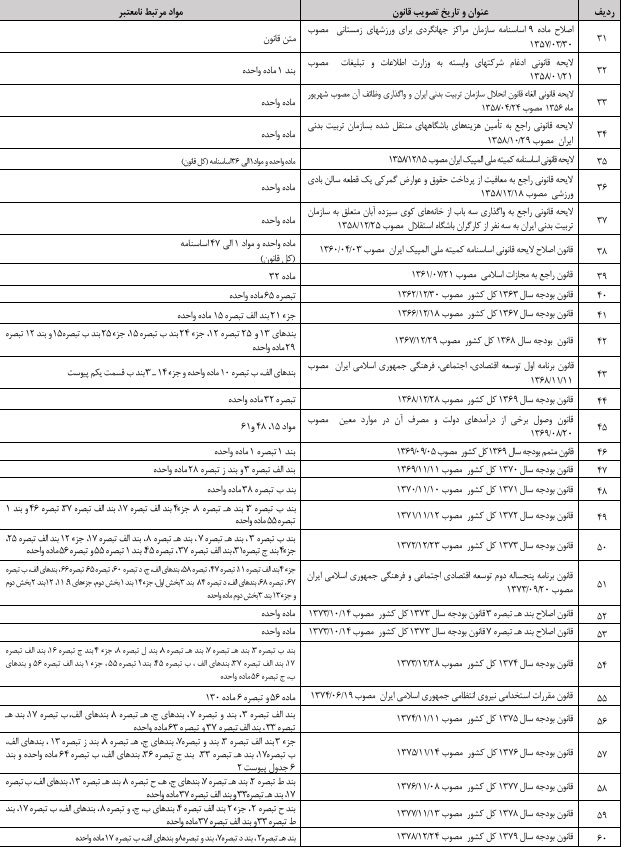 قانون فهرست قوانین و احکام نامعتبر در حوزه ورزش قانون فهرست قوانین و احکام نامعتبر در حوزه ورزش