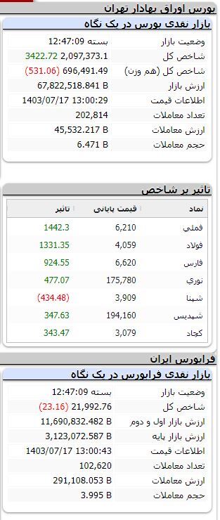 رشد بیش از ۳ هزار واحدی شاخص بورس