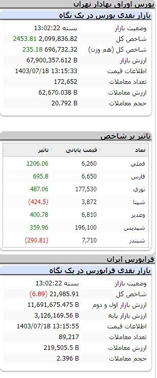 شاخص بورس بیش از ۲ هزار واحد رشد کرد