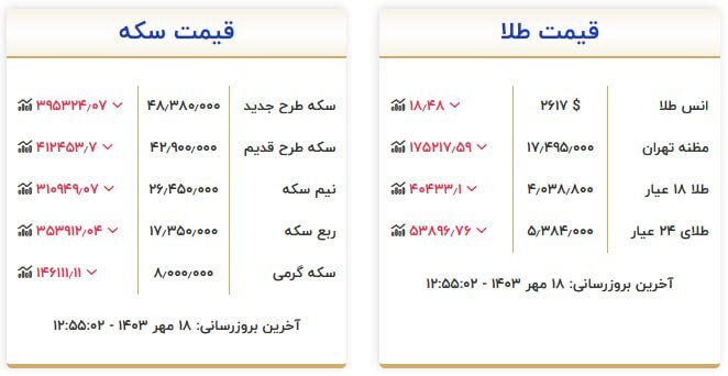 قیمت سکه و طلا در ۱۸ مهر۱۴۰۳