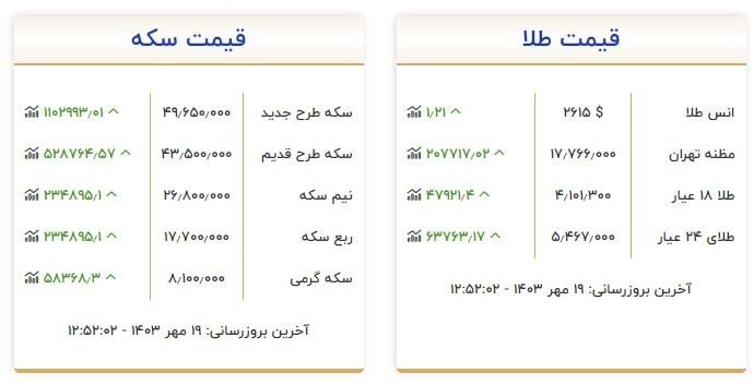 قیمت سکه و طلا در ۱۹مهر۱۴۰۳