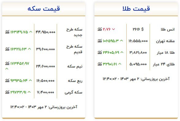 قیمت سکه و طلا در دوم مهر ۱۴۰۳