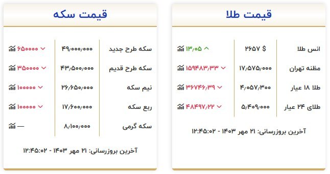 قیمت سکه و طلا در ۲۱مهر۱۴۰۳