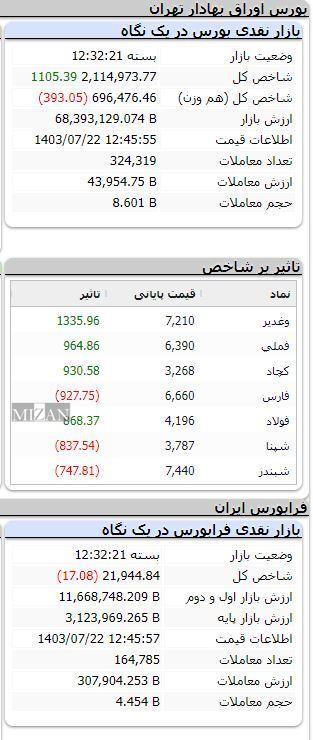 شاخص بورس بیش از یک هزار واحد رشد کرد