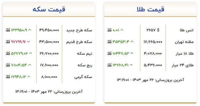 قیمت سکه و طلا در ۲۲ مهر۱۴۰۳