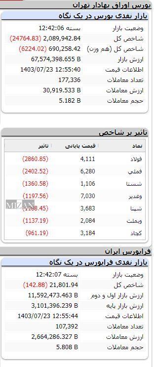 شاخص بورس بیش از ۲۴ هزار واحد ریخت