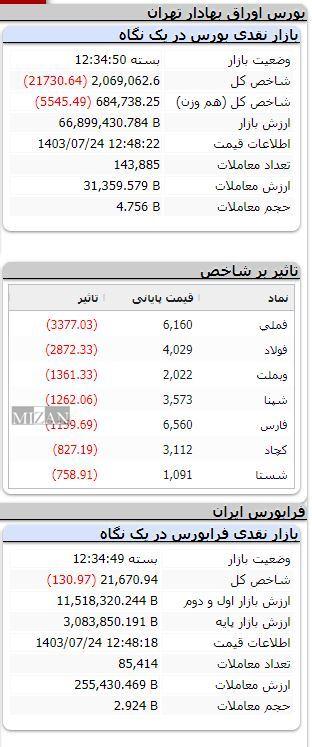 شاخص بورس بیش از ۲۱ هزار واحد اُفت کرد