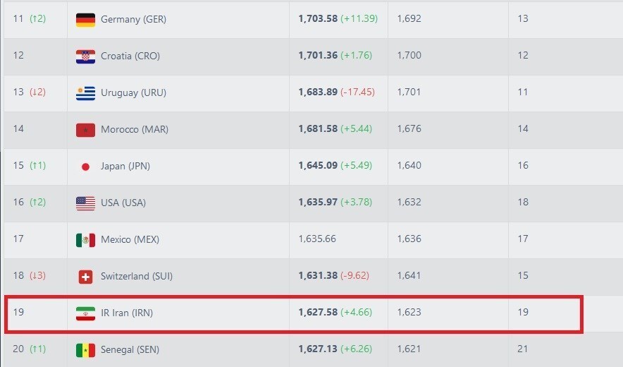 تیمملی فوتبال ایران همچنان در رتبه نوزدهم دنیا و دوم آسیا تیمملی فوتبال ایران همچنان در رتبه نوزدهم دنیا و دوم آسیا