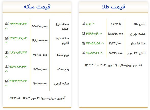 قیمت سکه و طلا در ۲۹مهر۱۴۰۳