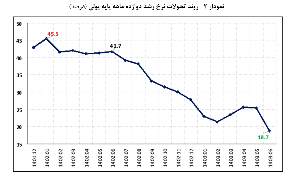 کاهش ۲۳ درصدی رشد پایه پولی