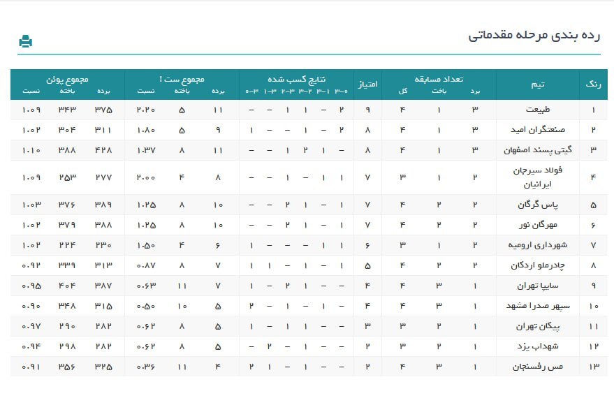 لیگ برتر والیبال| پیروزی تیم‌های فولادسیرجان، پاس، گیتی‌پسند و پیکان در هفته چهارم