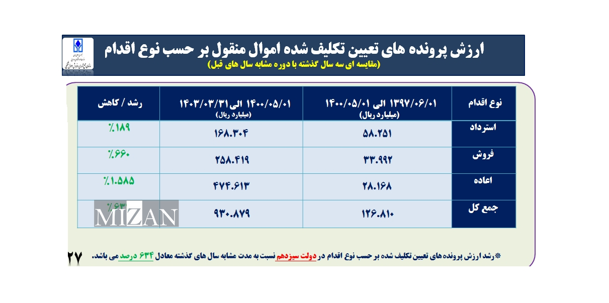 رشد ۶۳۴ درصدی فروش اموال منقول در ۳ سال گذشته