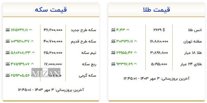 قیمت سکه و طلا در ۳ مهر ۱۴۰۳