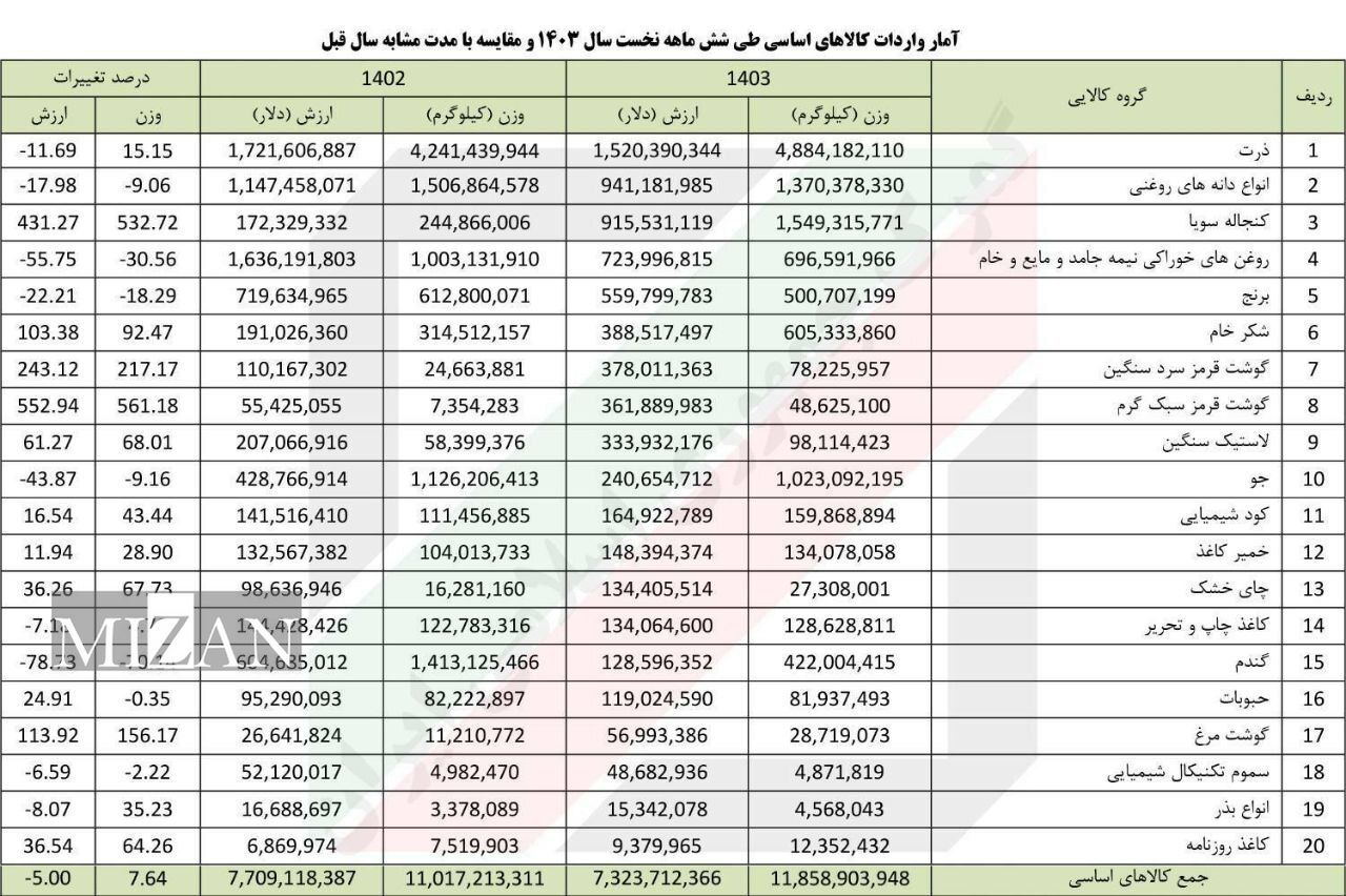 واردات حدود ۱۱.۹ میلیون تن کالای اساسی به کشور