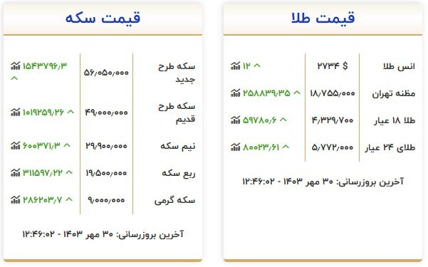 قیمت سکه و طلا در ۳۰ مهر۱۴۰۳