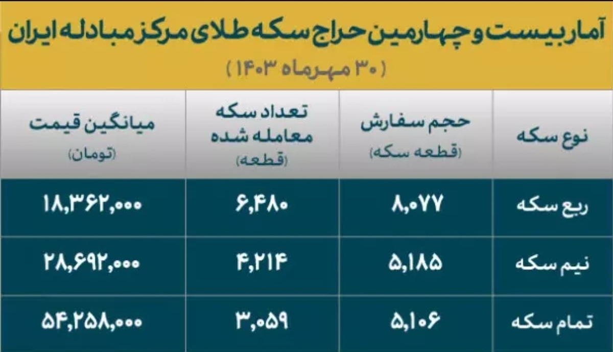 ۳۸۸ هزار قطعه سکه در ۲۴ حراج به فروش رسید