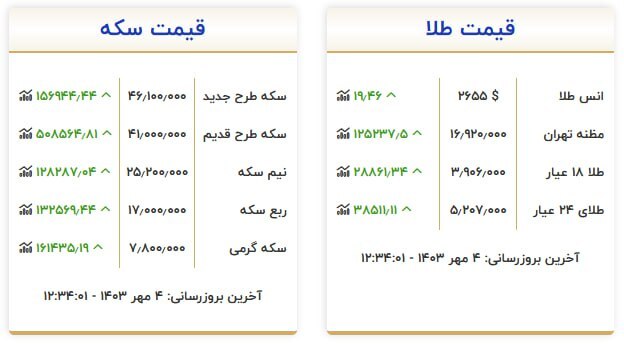 قیمت سکه و طلا در ۴ مهر ۱۴۰۳