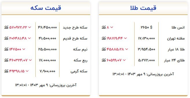 قیمت سکه و طلا در ۹ مهر۱۴۰۳