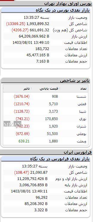 شاخص بورس به کانال یک میلیون واحدی بازگشت