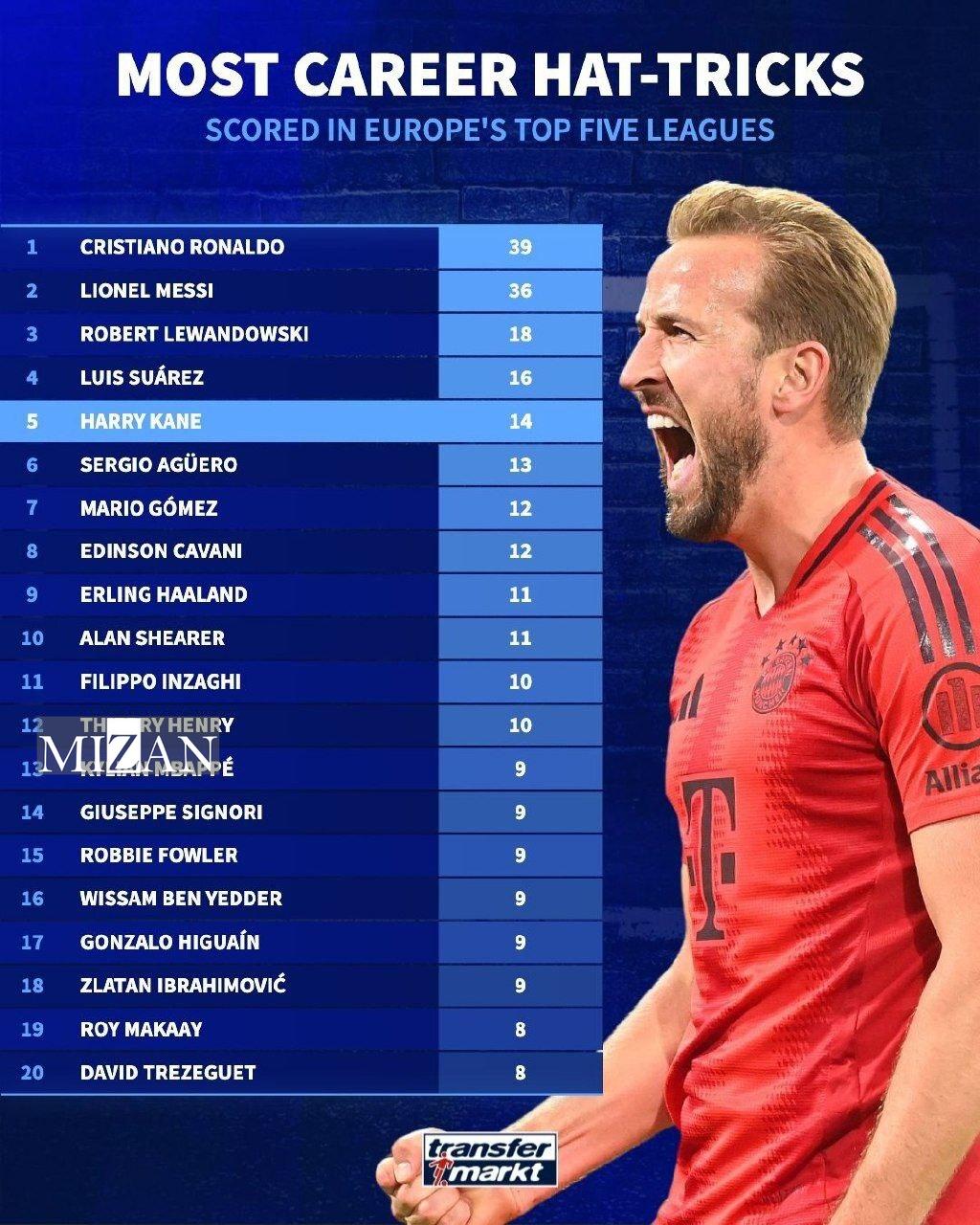 برتری فاحش مسی و رونالدو در آمار هتریک! برتری فاحش مسی و رونالدو در آمار هتریک!