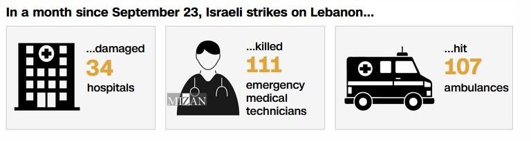 گزارش سیانان درباره تخریب مراکز بهداشتی لبنان ازسوی رژیم صهیونیستی گزارش سیانان درباره تخریب مراکز بهداشتی لبنان ازسوی رژیم صهیونیستی