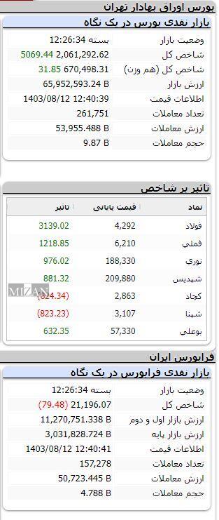 شاخص بیش از ۵ هزار واحد رشد کرد