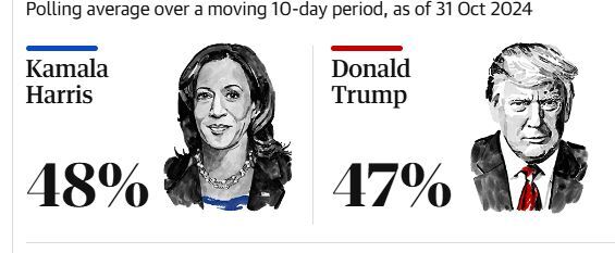 آخرین اخبار و حواشی انتخابات آمریکا ۲۰۲۴/ ترامپ: تقلب انتخاباتی بیسابقهای در حال وقوع است آخرین اخبار و حواشی انتخابات آمریکا ۲۰۲۴/ ترامپ: تقلب انتخاباتی بیسابقهای در حال وقوع است
