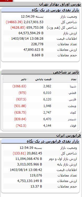 ریزش بیش از ۱۴ هزار واحدی شاخص بورس